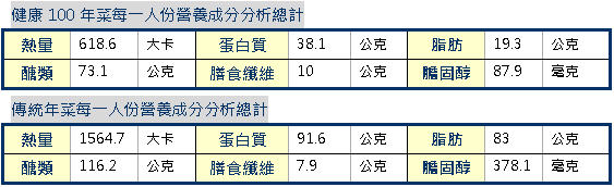 延年益壽活百歲　台大醫院健康茶餐年菜食譜