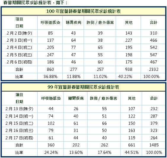 農曆春節期間，呼吸道感染求診人次飆高