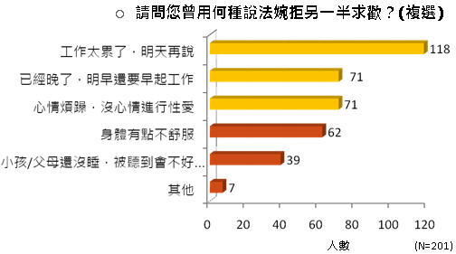 太累、太忙、太煩！近7成熟男曾找藉口逃避夫妻親密關係！