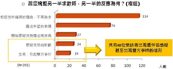 太累、太忙、太煩！近7成熟男曾找藉口逃避夫妻親密關係！