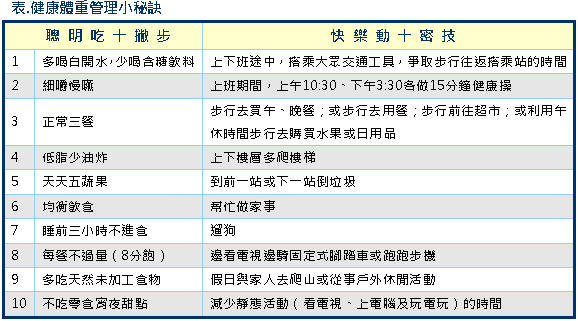 腰圍31吋或80公分　新時代女性健康線