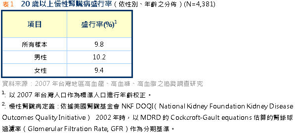 不測量三高又吸菸慢性腎臟病患者輕忽護腎保心之道