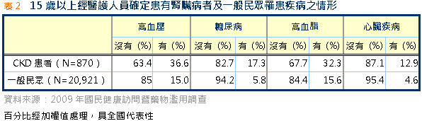 不測量三高又吸菸慢性腎臟病患者輕忽護腎保心之道