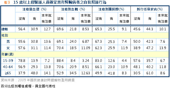 不測量三高又吸菸慢性腎臟病患者輕忽護腎保心之道