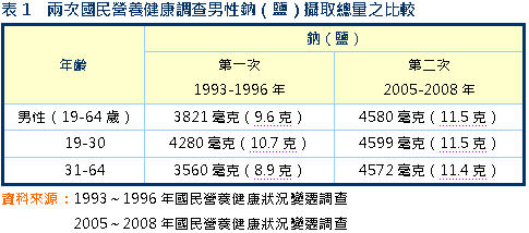 鹽多必失！你知道自己購買的食品含鈉量是多少嗎？
