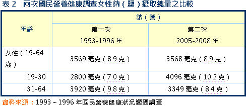鹽多必失！你知道自己購買的食品含鈉量是多少嗎？