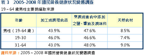 鹽多必失！你知道自己購買的食品含鈉量是多少嗎？