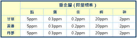 中藥材重金屬含量　均未超過公告限量標準