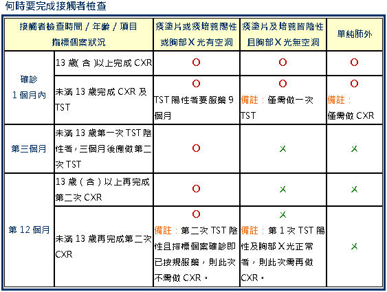 結核防治要做好，接觸篩檢不可少