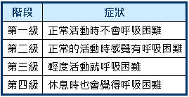 過勞？呼吸困難？小心心臟衰竭！