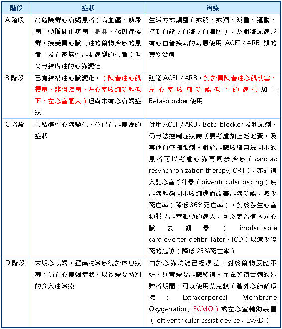 過勞？呼吸困難？小心心臟衰竭！