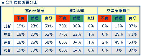 北市小一學童　超過二成為氣喘過敏高危險群！