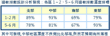 北市小一學童　超過二成為氣喘過敏高危險群！