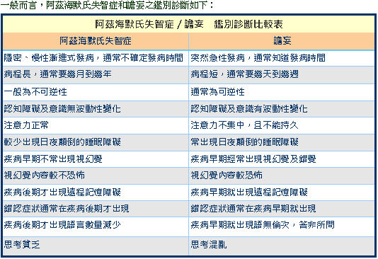 失智症與譫妄