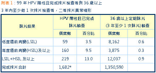 每10名HPV陽性婦女　就有1名為高度癌前病變或癌症