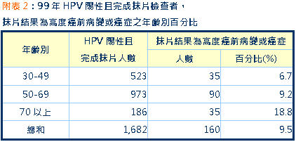 每10名HPV陽性婦女　就有1名為高度癌前病變或癌症