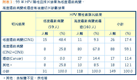 每10名HPV陽性婦女　就有1名為高度癌前病變或癌症