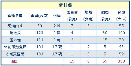 物價連番漲　北醫附醫推健康350減重餐