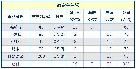 物價連番漲　北醫附醫推健康350減重餐