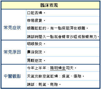 炎夏易燒聲中醫來養聲