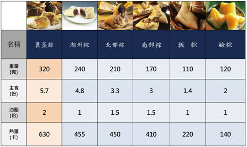 營養師教你不粽毒的健康肉粽餐