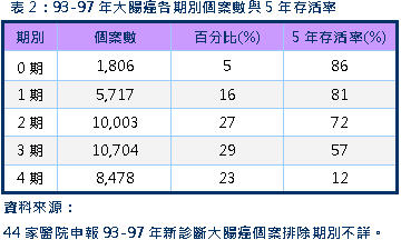 近9成大腸癌發生在50歲以上遠離大腸癌　篩檢記得做