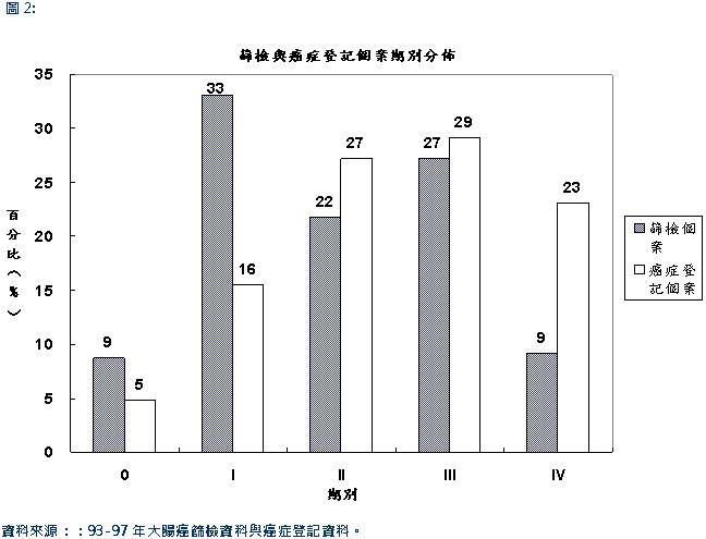 近9成大腸癌發生在50歲以上遠離大腸癌　篩檢記得做