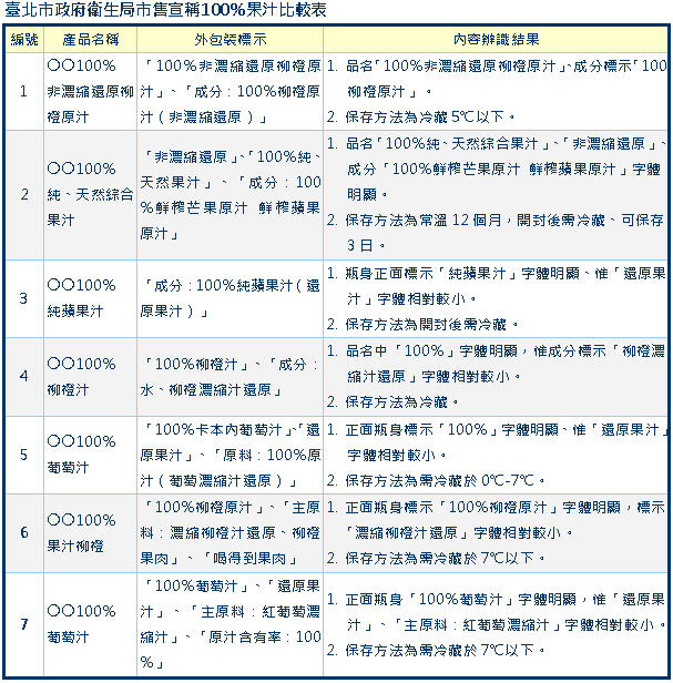 果汁純度百分百？辨識方法有撇步！