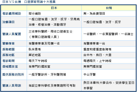口腔居家醫療照護　盼健保補助救弱勢