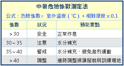 中暑的防治首重預防勝於治療！