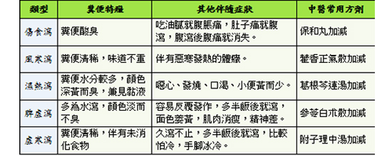 中醫治療小兒腹瀉　藥物、針灸著手