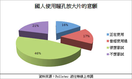 網購放大片想變大眼妹　請謹慎小心！