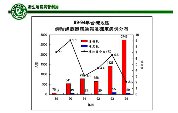 男溪邊戲水完發燒、腎功能異常　竟感染鉤端螺旋體