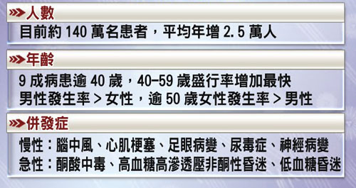 會損害體內器官、引發併發症　糠尿病照護要重視