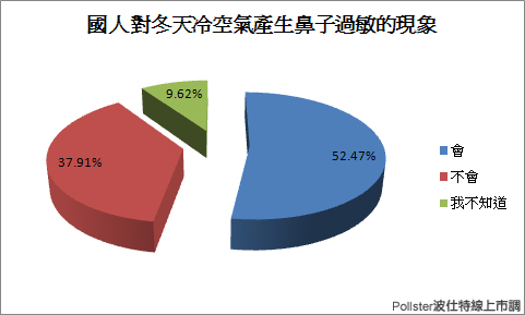 10名兒童有4人是過敏兒　防治過敏從產前開始