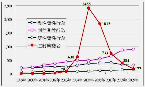 愛滋病使用雞尾酒療法　阻斷病毒複製速度