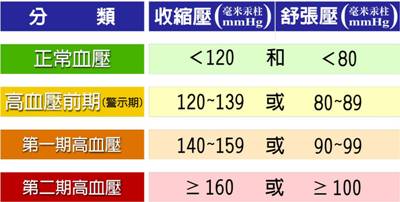 夏末秋至注意血壓變化　預防心臟病發