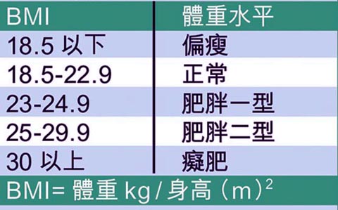 控制體重恢復身材　可減少心臟病風險