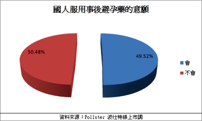全球46％女性初嘗禁果沒避孕！　缺自我保護意識