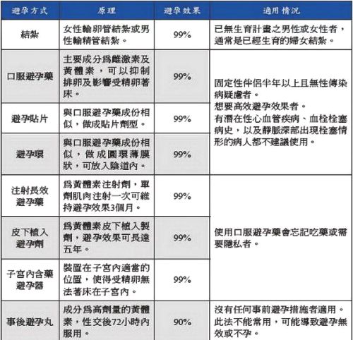全球46％女性初嘗禁果沒避孕！　缺自我保護意識
