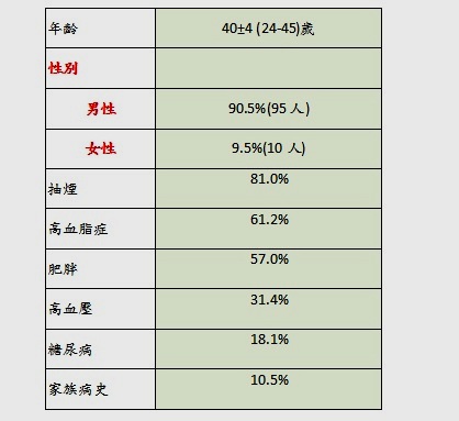 戒煙、體重控制　預防年輕人急性心肌梗塞重要課題