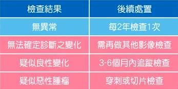 乳房腫塊診斷輔助利器　乳房超音波
