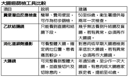預防大腸癌　定期篩檢、積極治療很重要