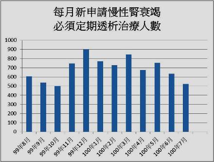 尿毒症有前兆　肥胖者、糖尿病患為高危險群