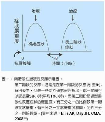 肌肉放鬆V.S送醫救命　慎防藥物過敏性休克