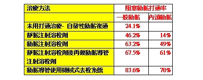 搶救腦中風新方法　機械式血栓移除系統