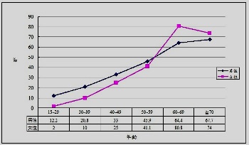 50歲以後　女性三高發生率大於男性