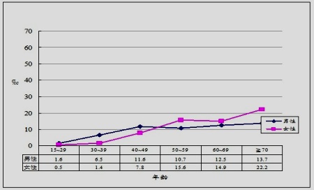 50歲以後　女性三高發生率大於男性