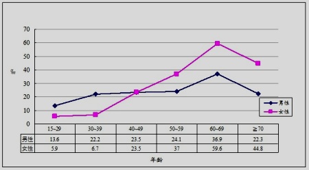 50歲以後　女性三高發生率大於男性