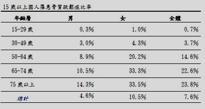 女性停經後易骨質疏鬆　吃含鈣食物、運動可預防